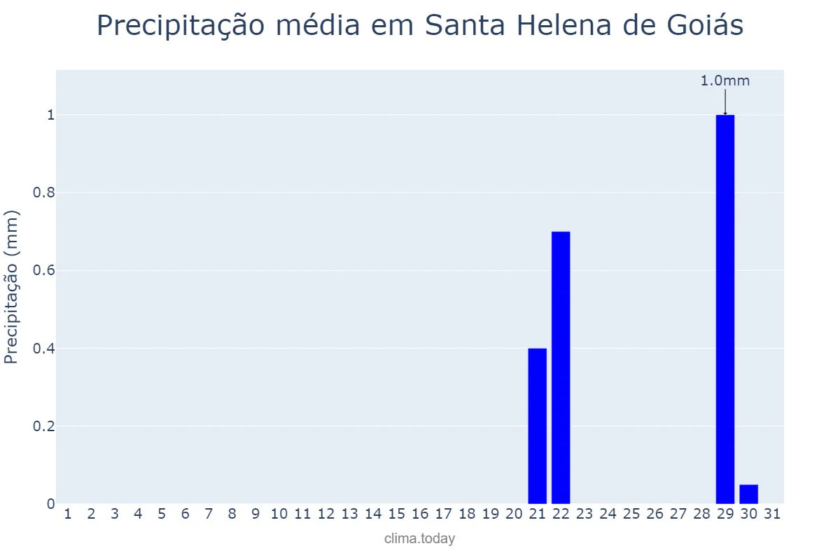 Precipitação em agosto em Santa Helena de Goiás, GO, BR
