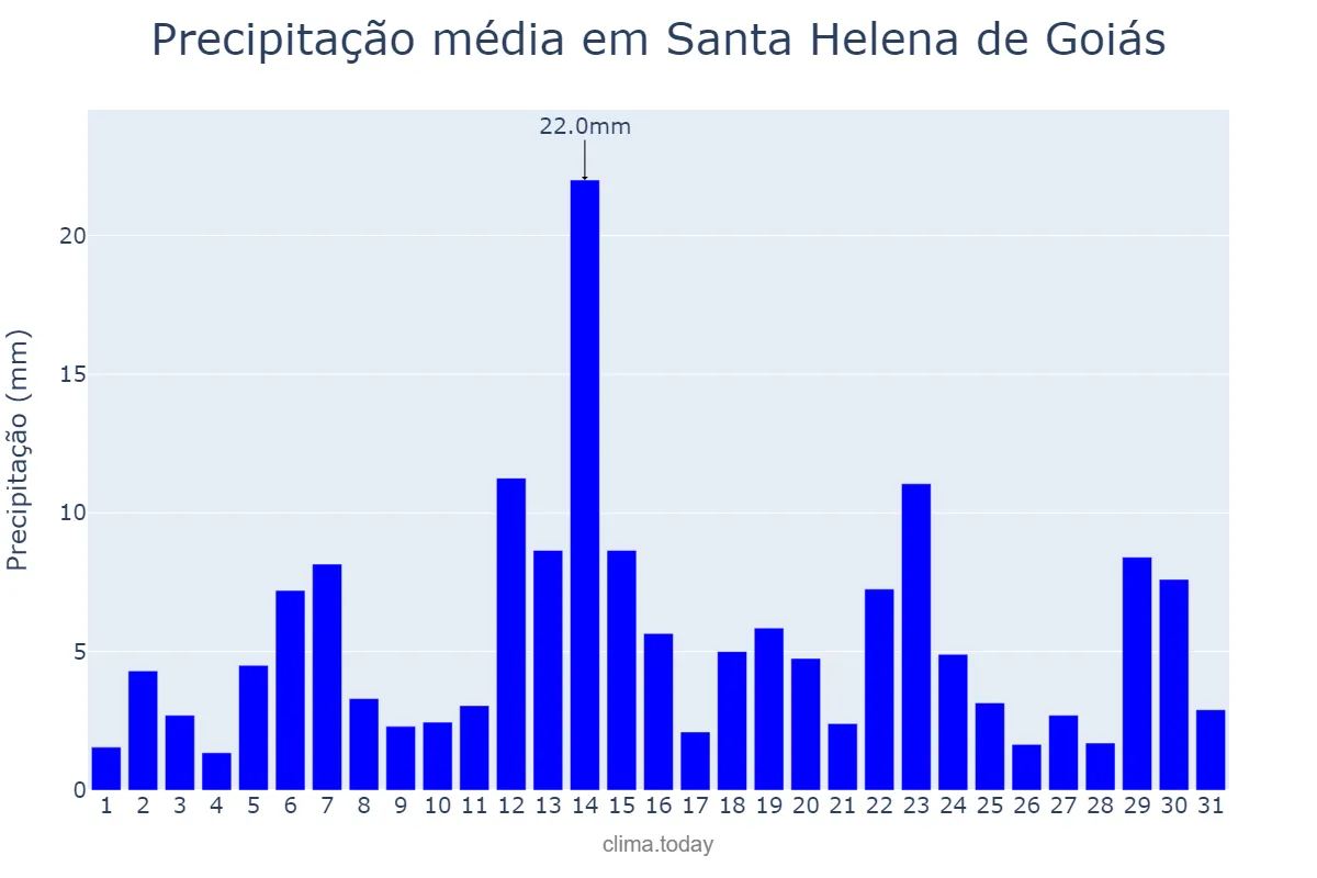 Precipitação em dezembro em Santa Helena de Goiás, GO, BR