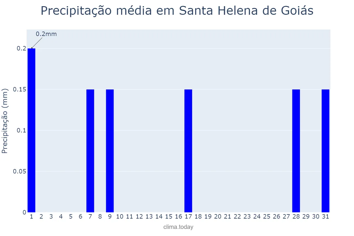 Precipitação em julho em Santa Helena de Goiás, GO, BR