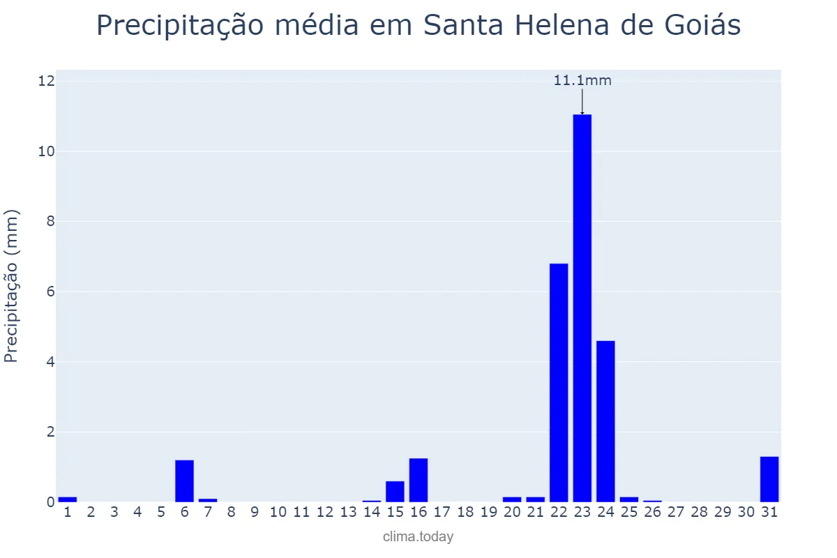 Precipitação em maio em Santa Helena de Goiás, GO, BR