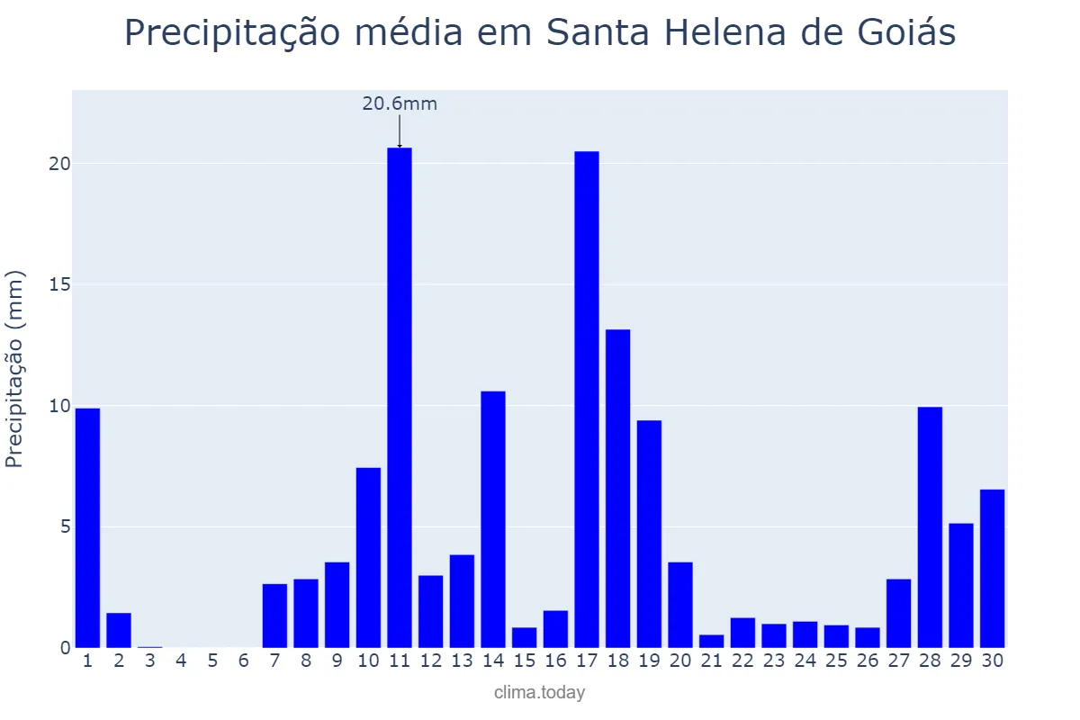 Precipitação em novembro em Santa Helena de Goiás, GO, BR