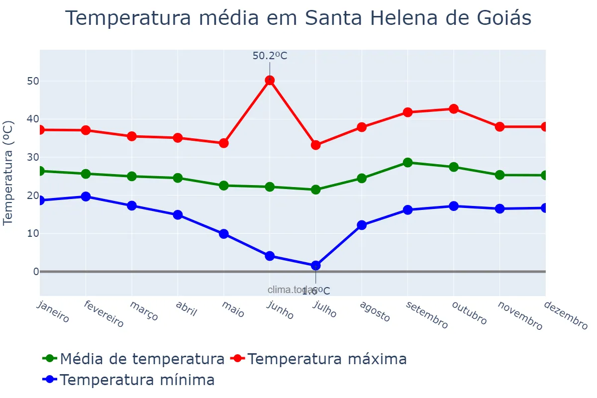 Temperatura anual em Santa Helena de Goiás, GO, BR