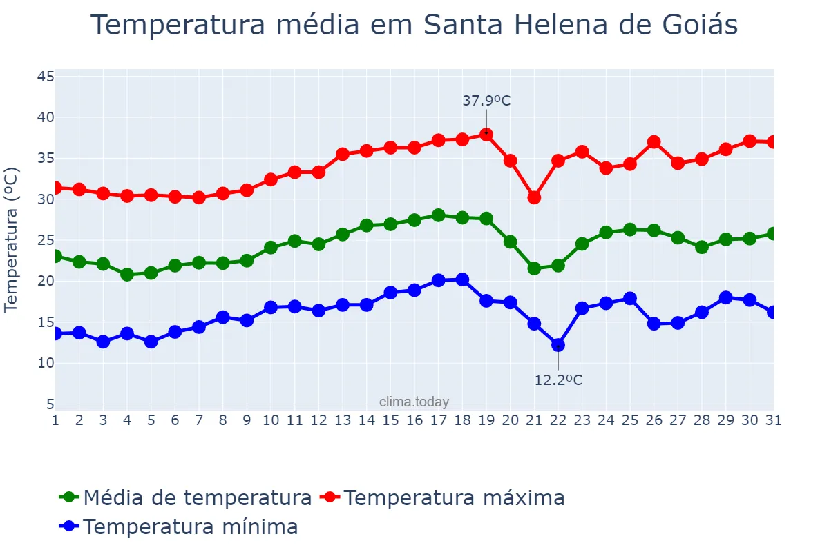 Temperatura em agosto em Santa Helena de Goiás, GO, BR