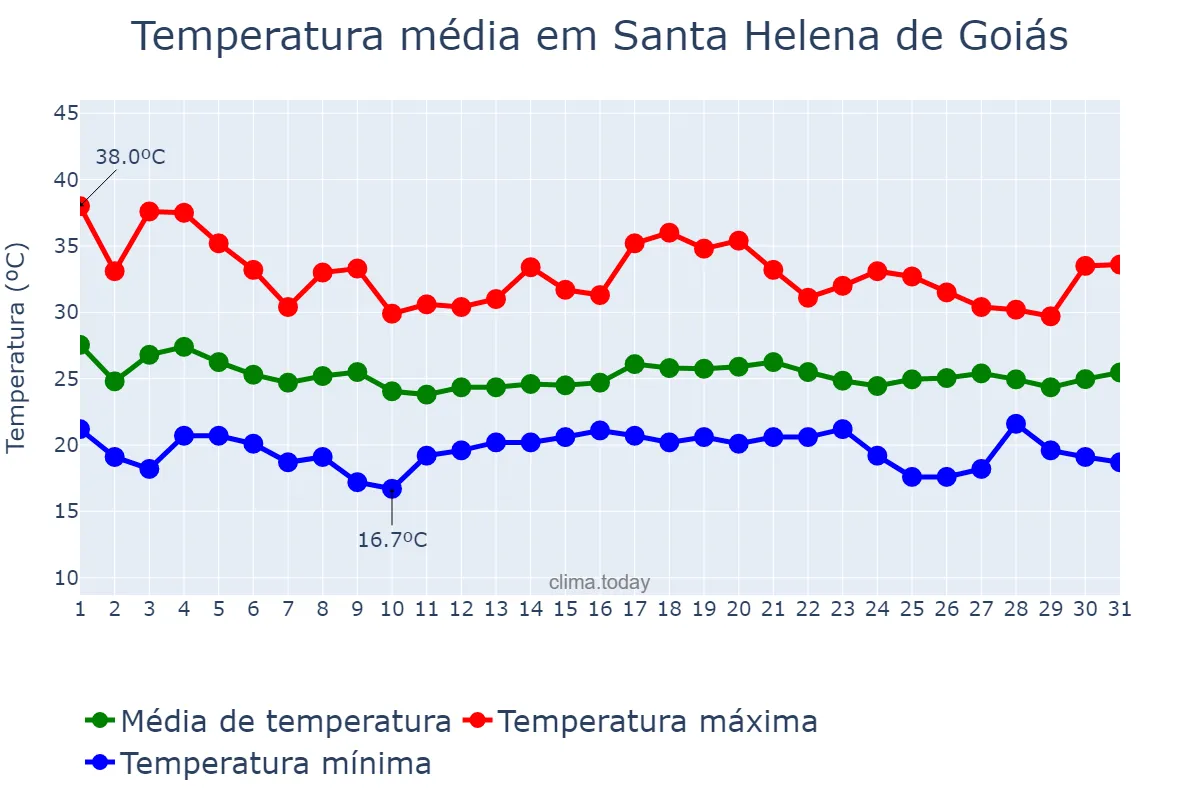 Temperatura em dezembro em Santa Helena de Goiás, GO, BR