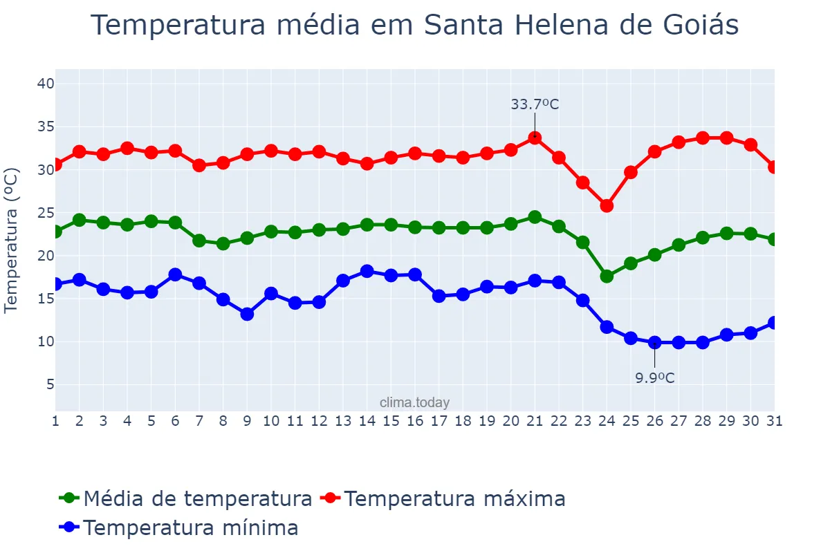 Temperatura em maio em Santa Helena de Goiás, GO, BR
