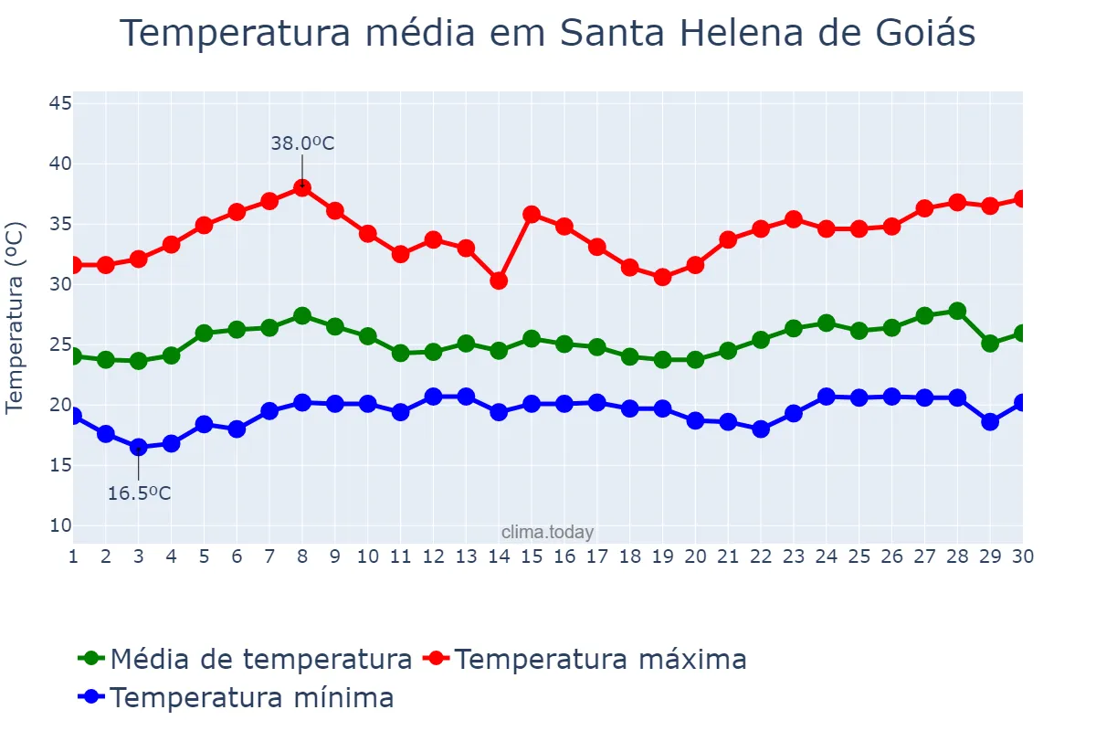 Temperatura em novembro em Santa Helena de Goiás, GO, BR