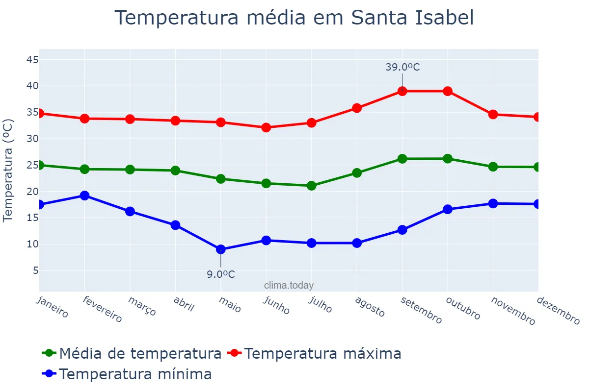 Temperatura anual em Santa Isabel, GO, BR