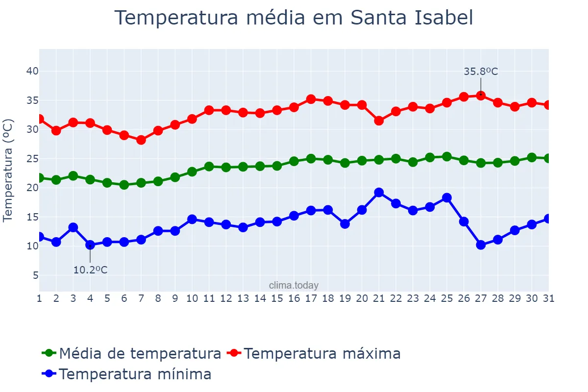Temperatura em agosto em Santa Isabel, GO, BR