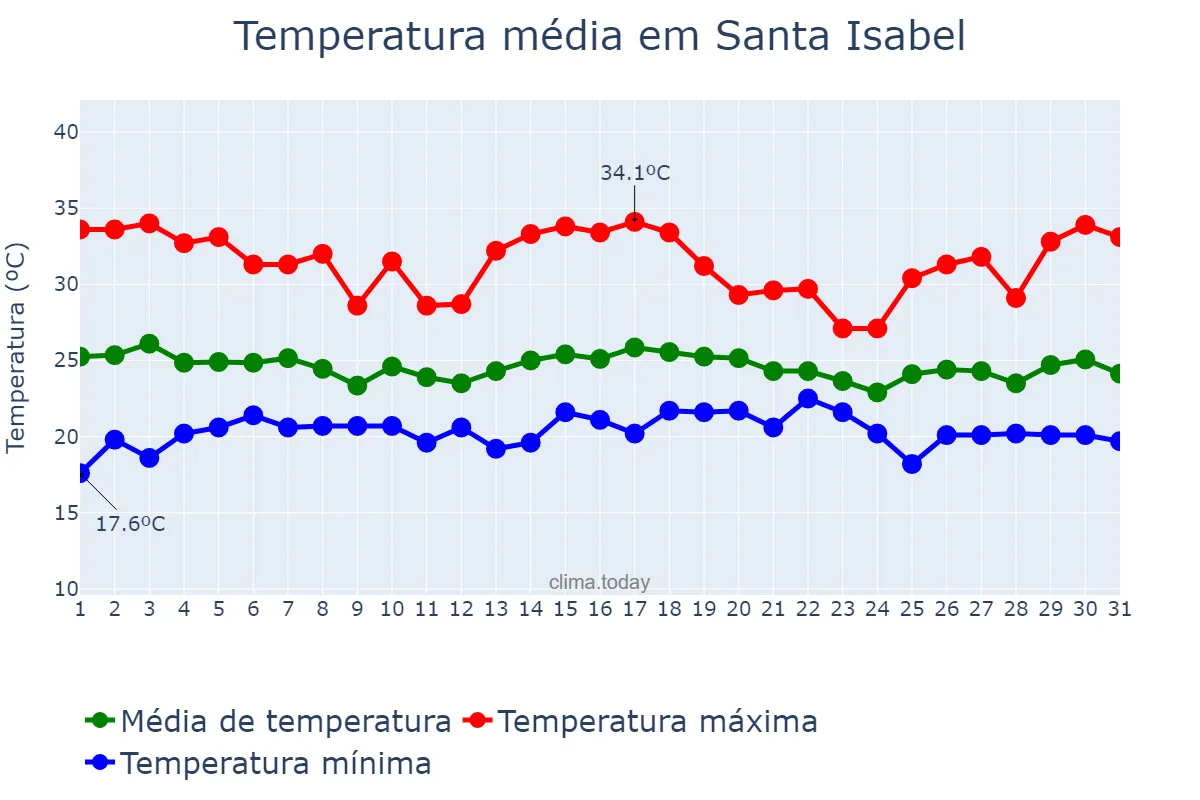 Temperatura em dezembro em Santa Isabel, GO, BR
