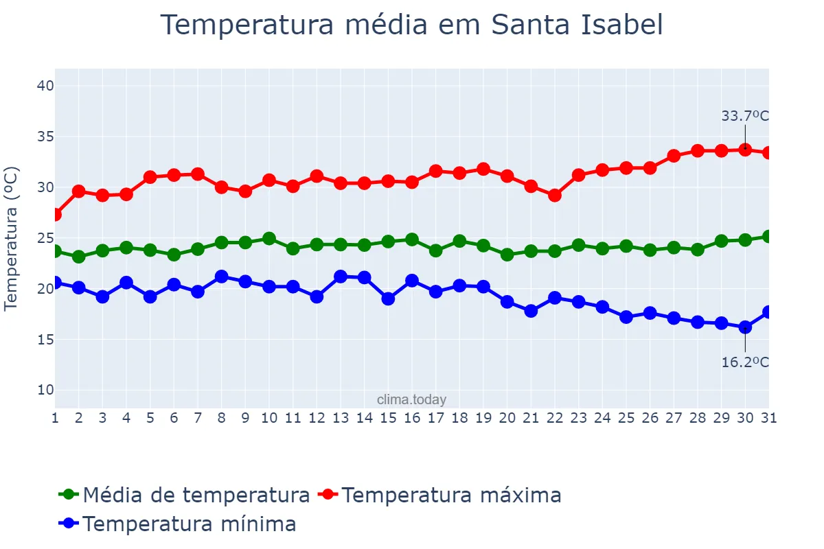 Temperatura em marco em Santa Isabel, GO, BR