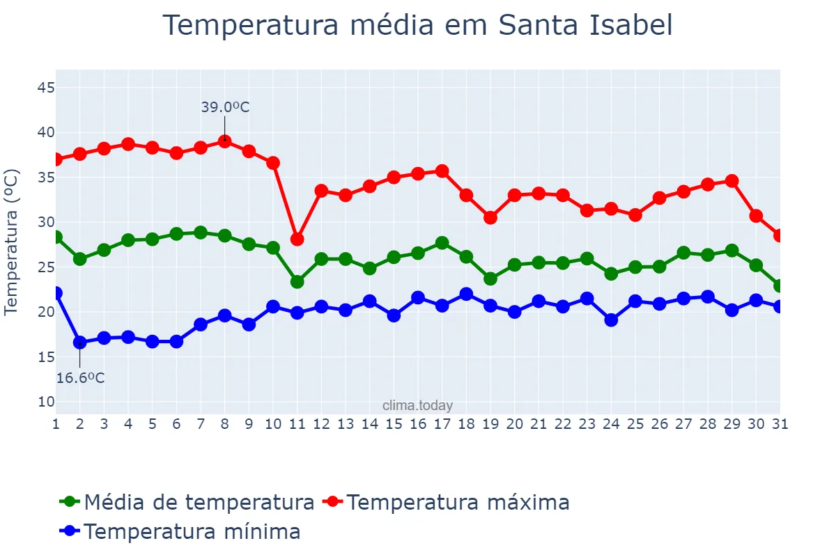 Temperatura em outubro em Santa Isabel, GO, BR