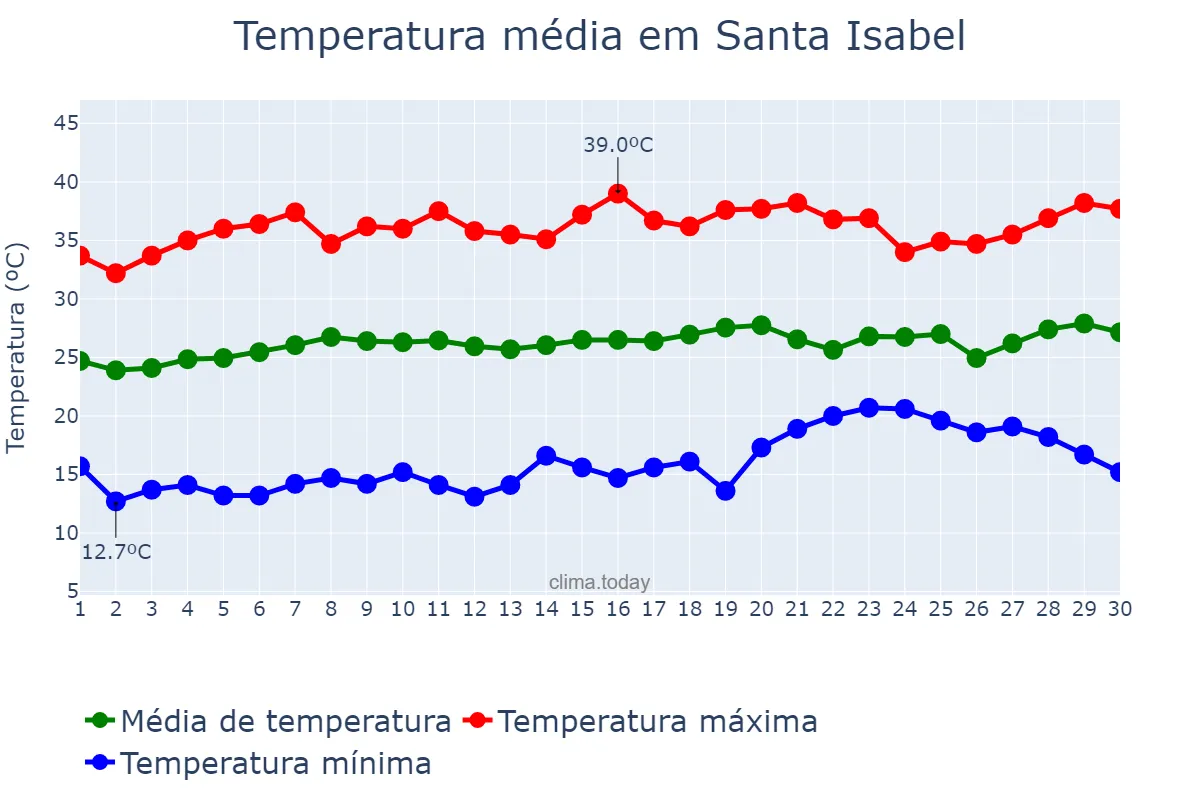 Temperatura em setembro em Santa Isabel, GO, BR