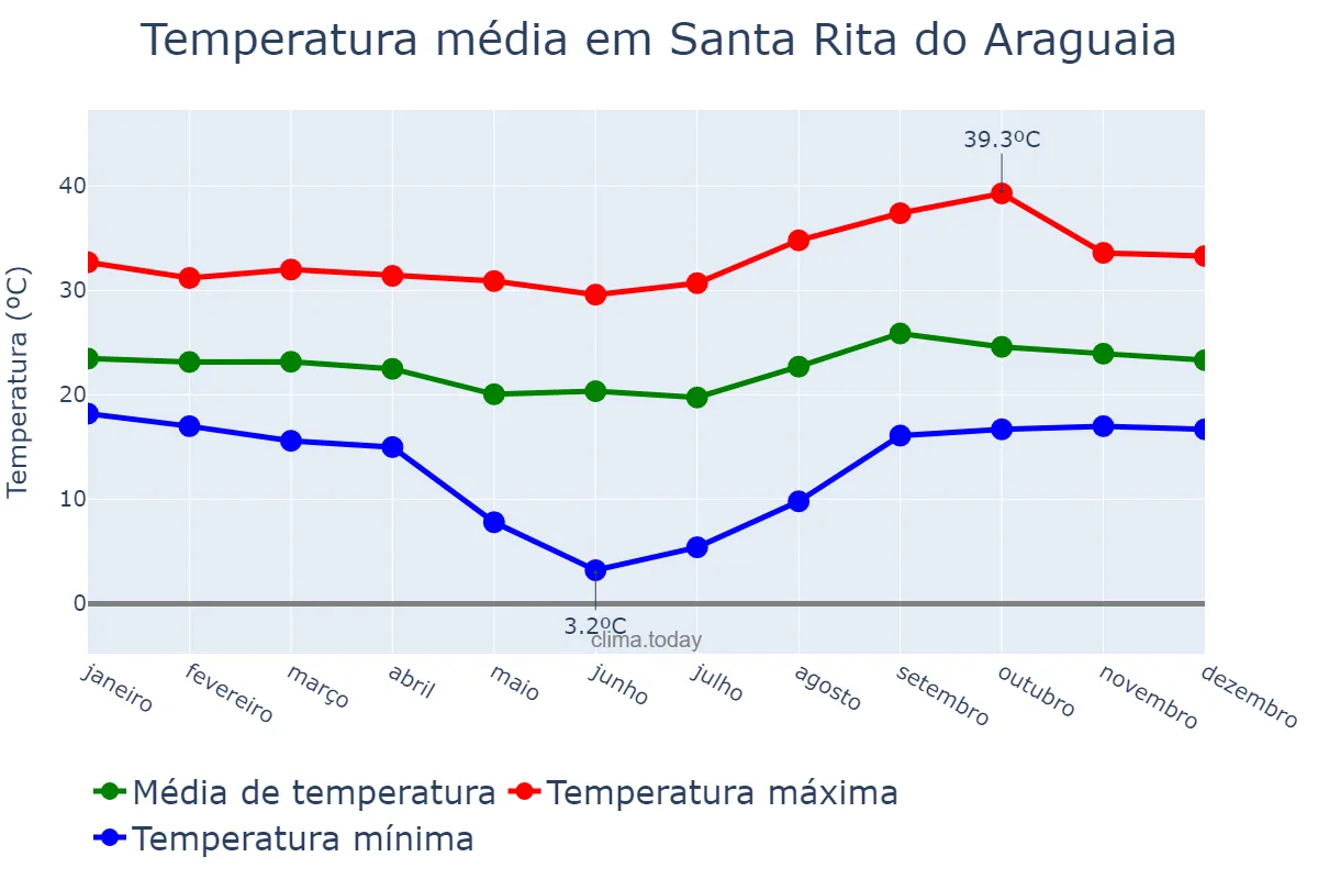 Temperatura anual em Santa Rita do Araguaia, GO, BR