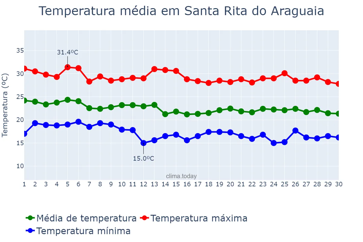 Temperatura em abril em Santa Rita do Araguaia, GO, BR