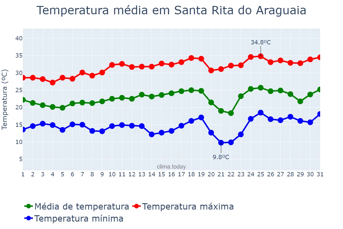 Temperatura em agosto em Santa Rita do Araguaia, GO, BR