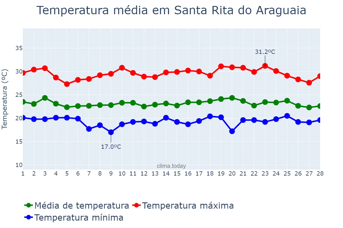 Temperatura em fevereiro em Santa Rita do Araguaia, GO, BR