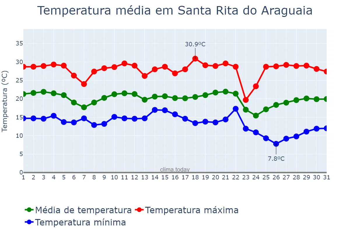 Temperatura em maio em Santa Rita do Araguaia, GO, BR