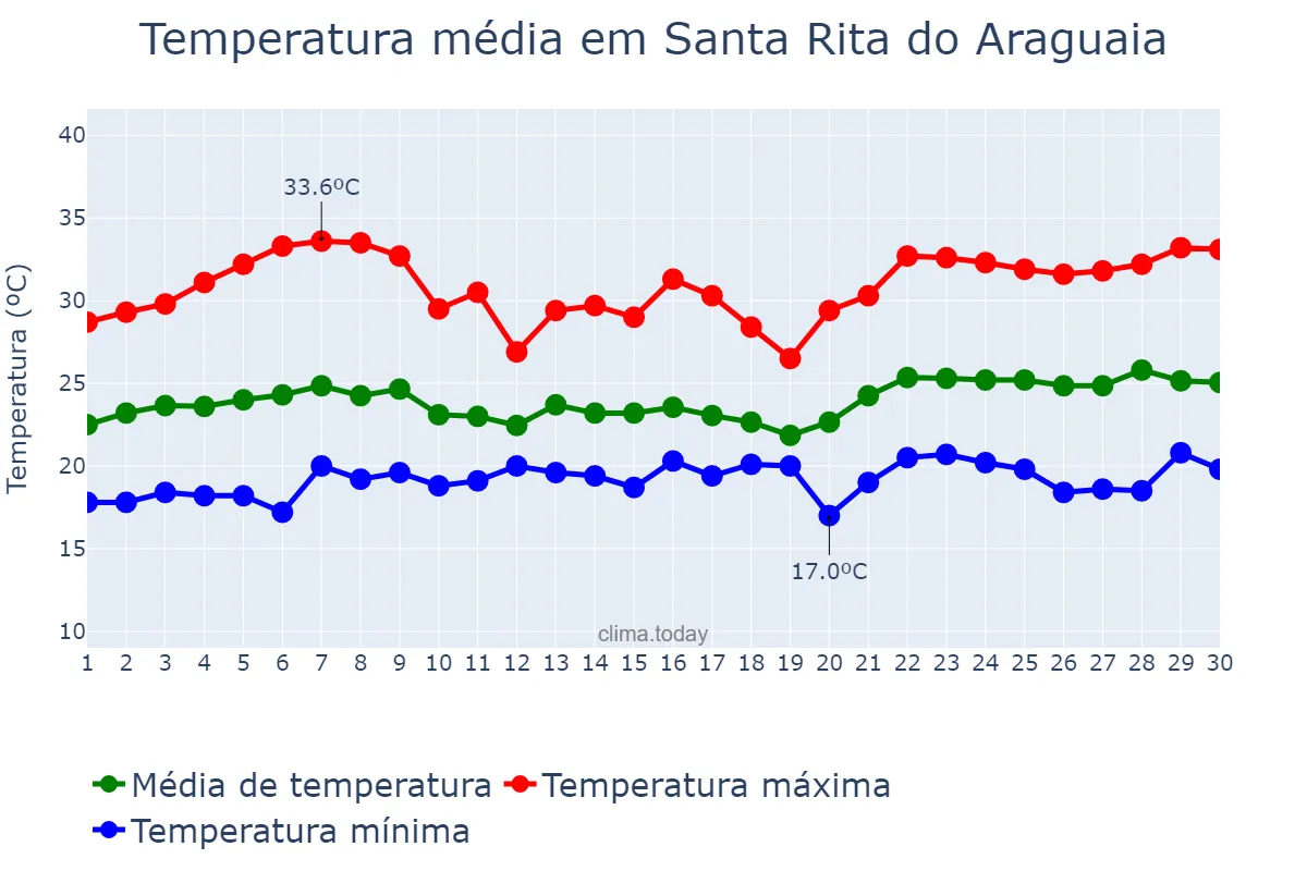 Temperatura em novembro em Santa Rita do Araguaia, GO, BR