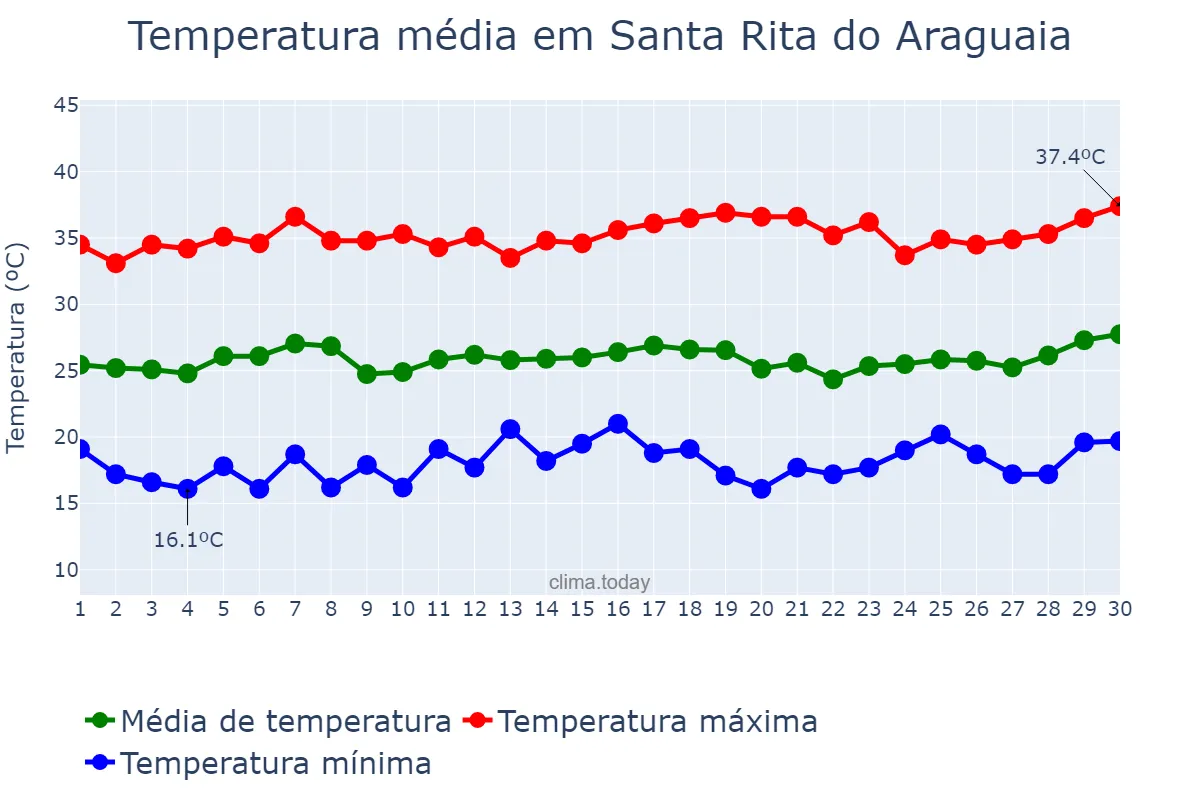 Temperatura em setembro em Santa Rita do Araguaia, GO, BR