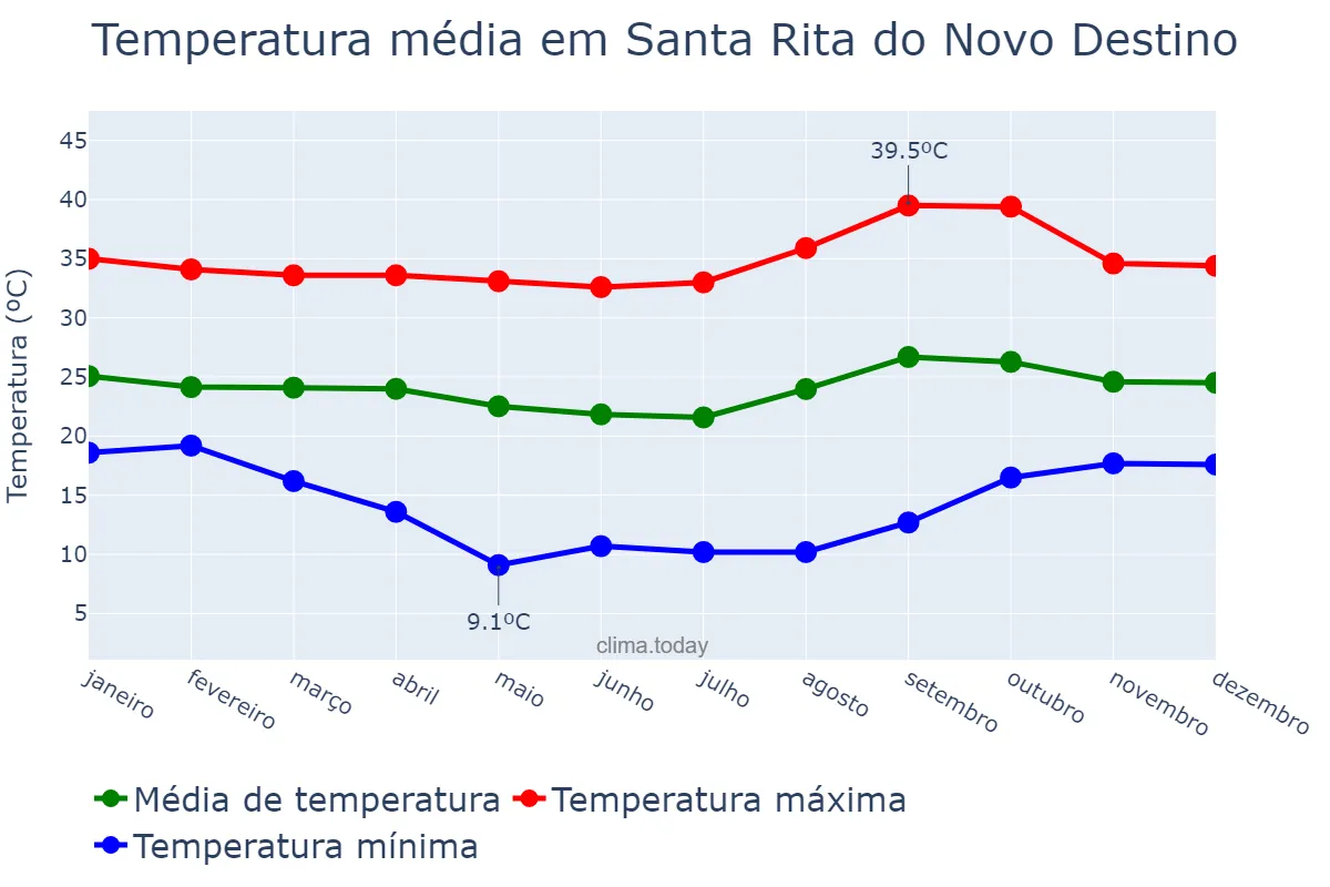 Temperatura anual em Santa Rita do Novo Destino, GO, BR