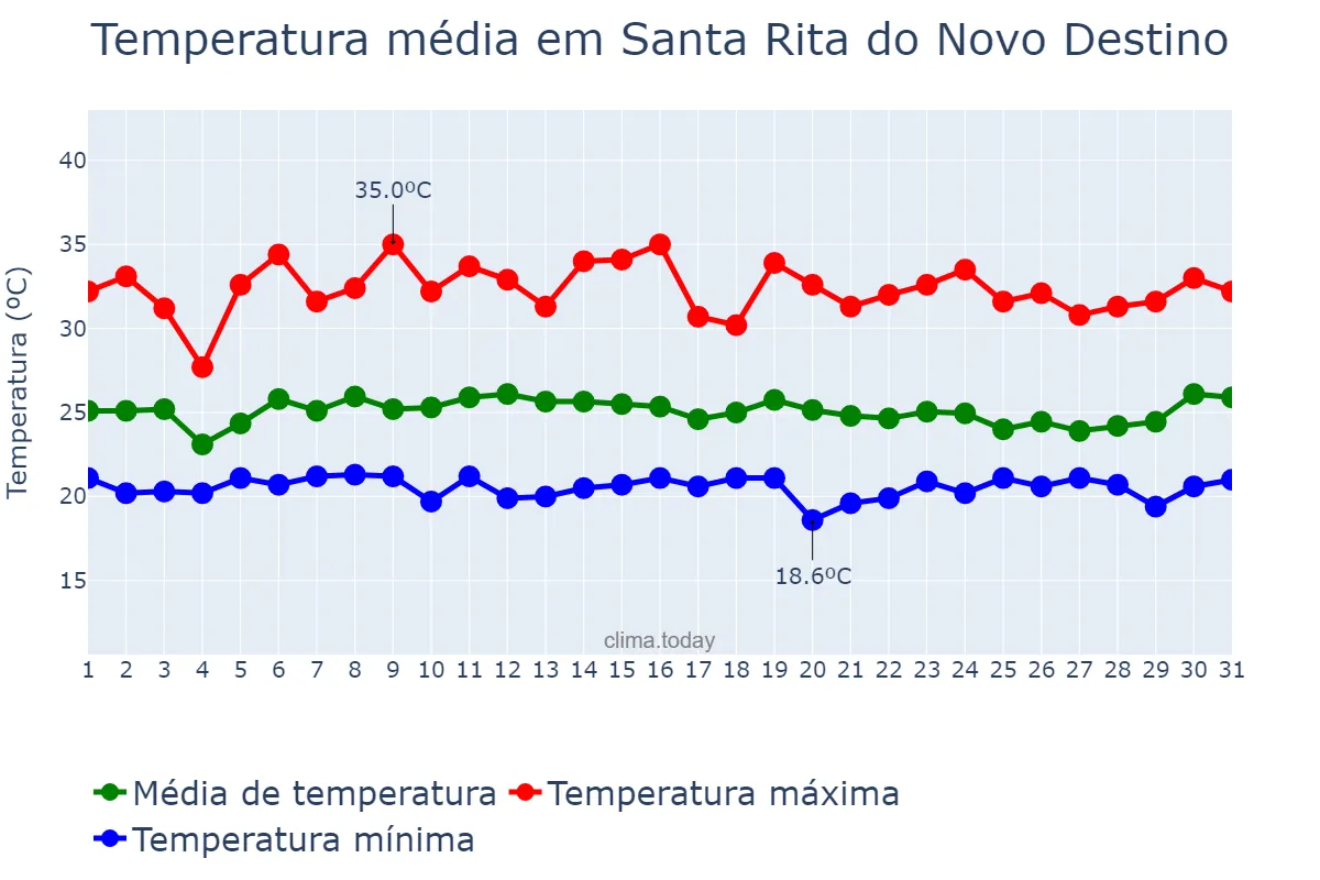 Temperatura em janeiro em Santa Rita do Novo Destino, GO, BR