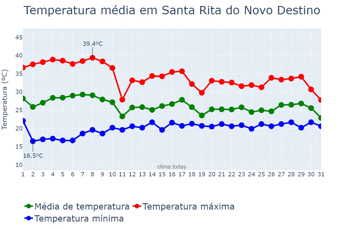 Temperatura em outubro em Santa Rita do Novo Destino, GO, BR