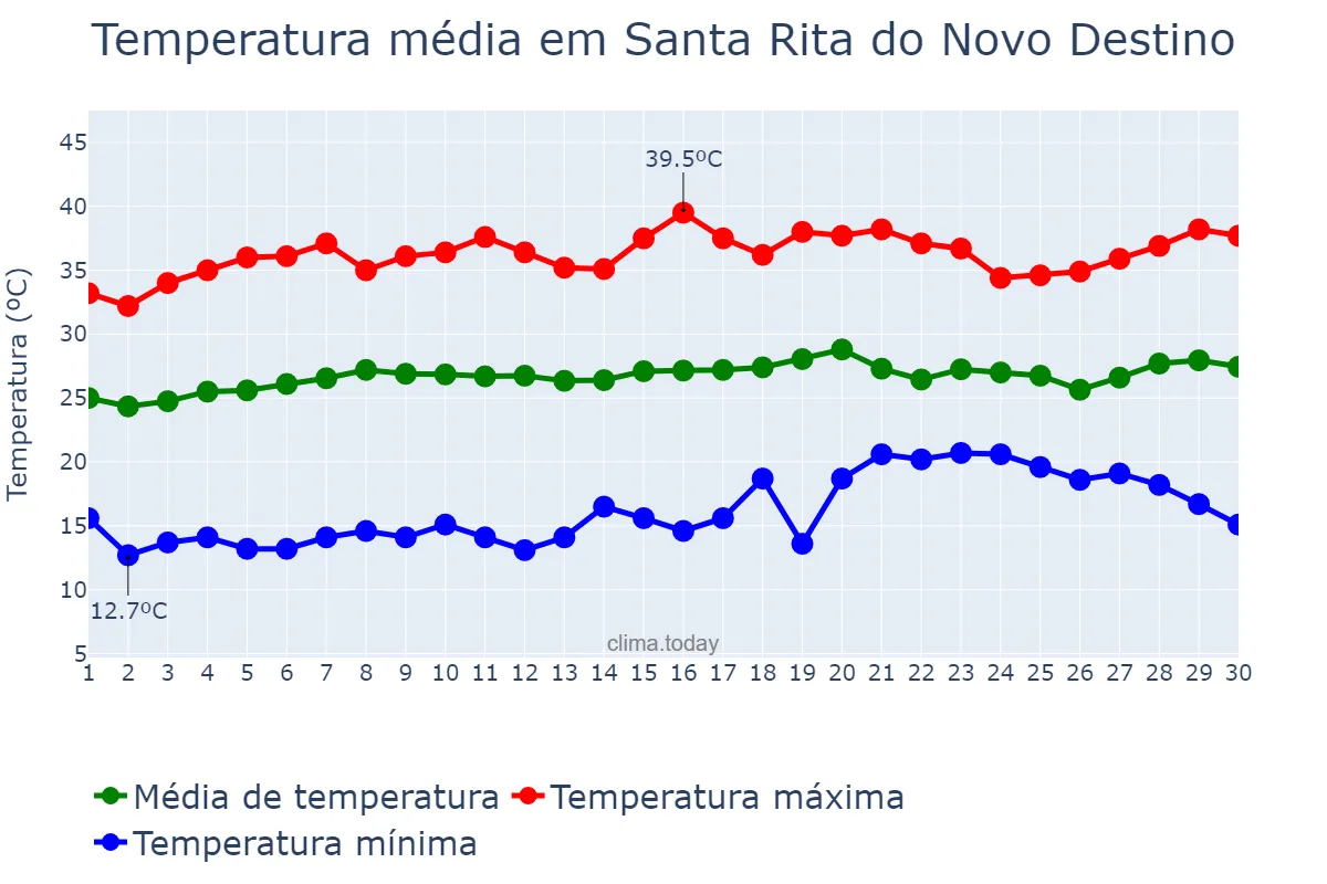 Temperatura em setembro em Santa Rita do Novo Destino, GO, BR