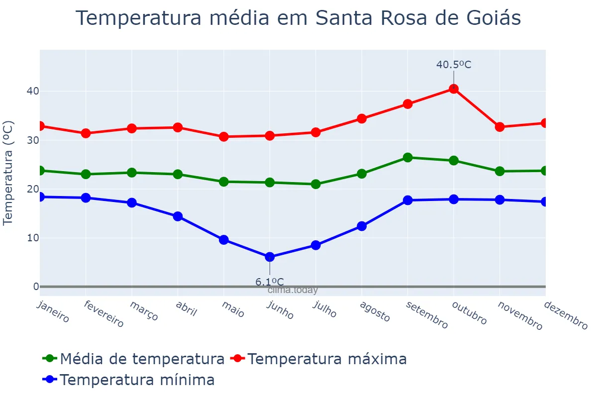 Temperatura anual em Santa Rosa de Goiás, GO, BR