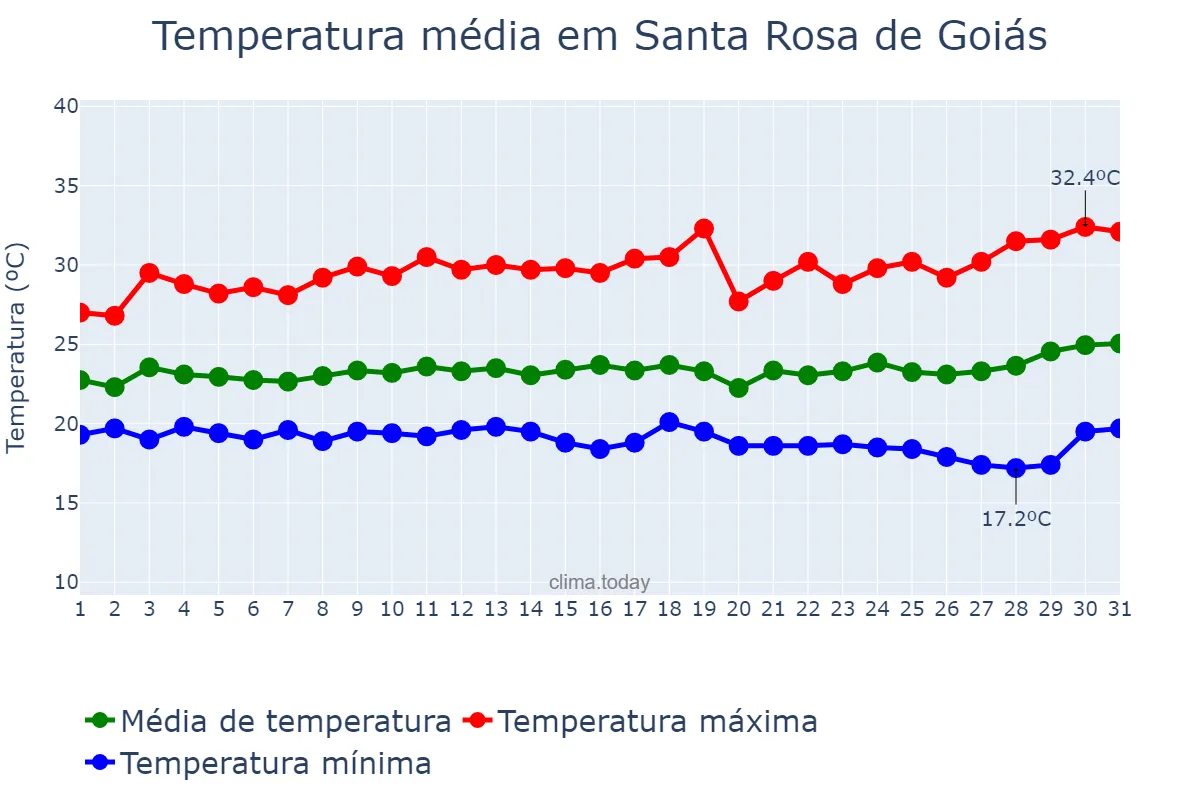 Temperatura em marco em Santa Rosa de Goiás, GO, BR