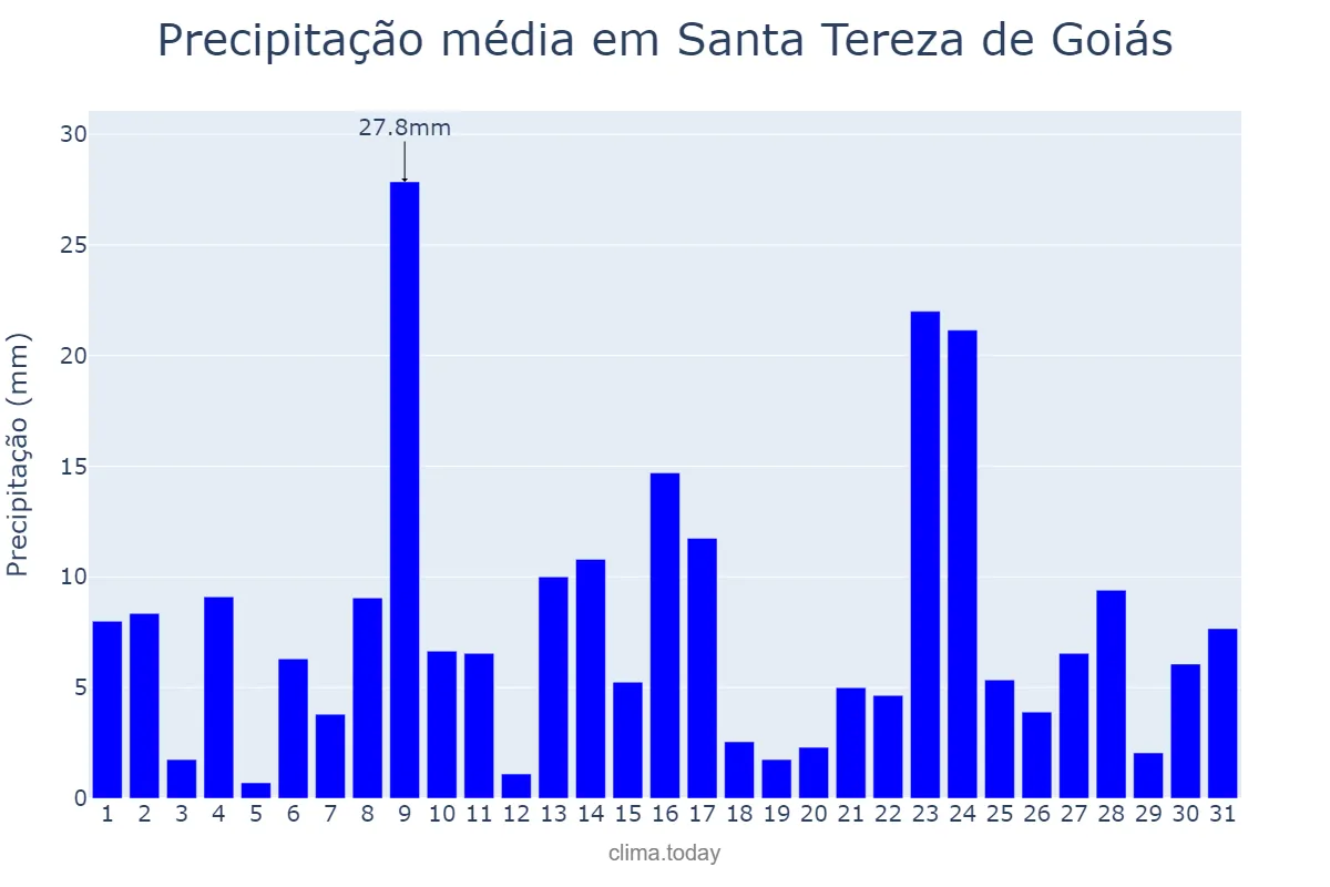 Precipitação em dezembro em Santa Tereza de Goiás, GO, BR