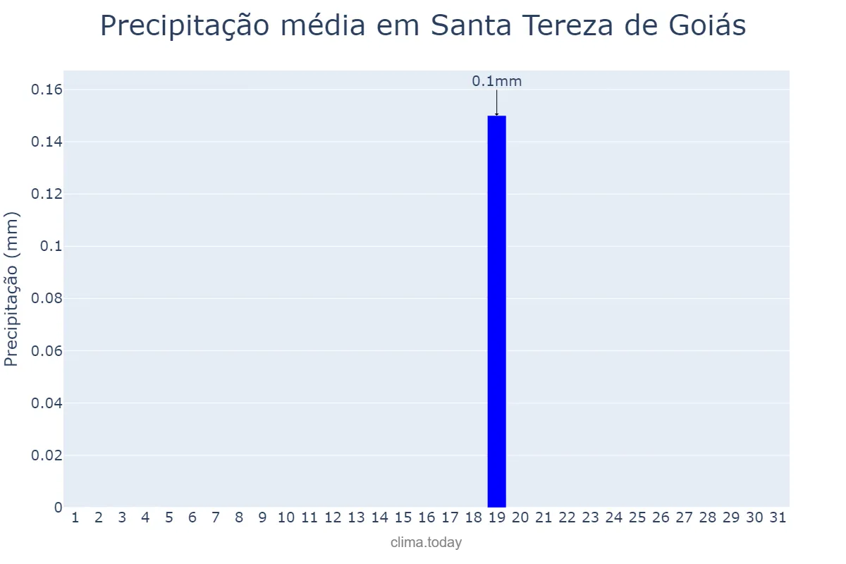 Precipitação em julho em Santa Tereza de Goiás, GO, BR