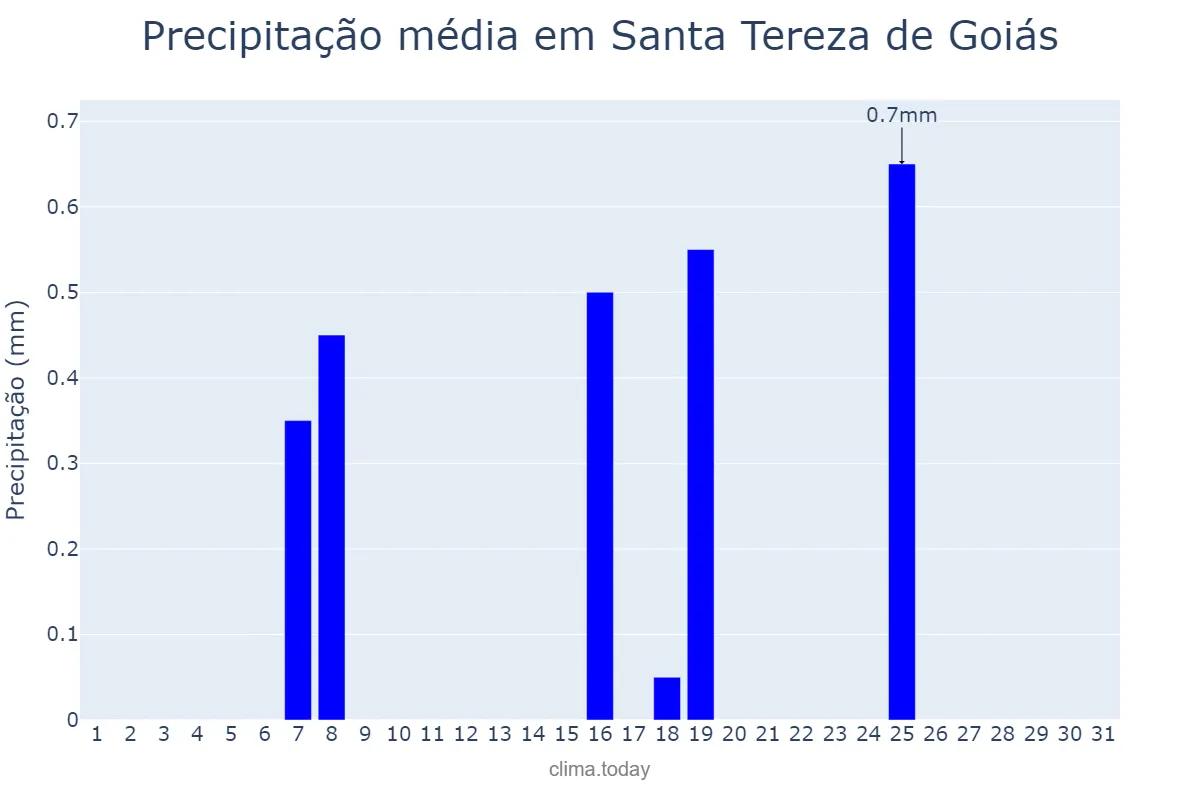 Precipitação em maio em Santa Tereza de Goiás, GO, BR
