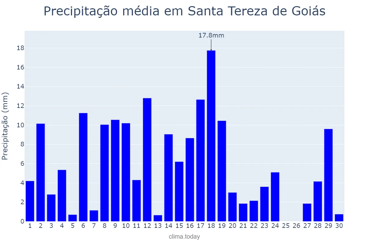 Precipitação em novembro em Santa Tereza de Goiás, GO, BR