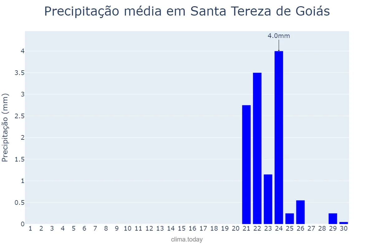 Precipitação em setembro em Santa Tereza de Goiás, GO, BR