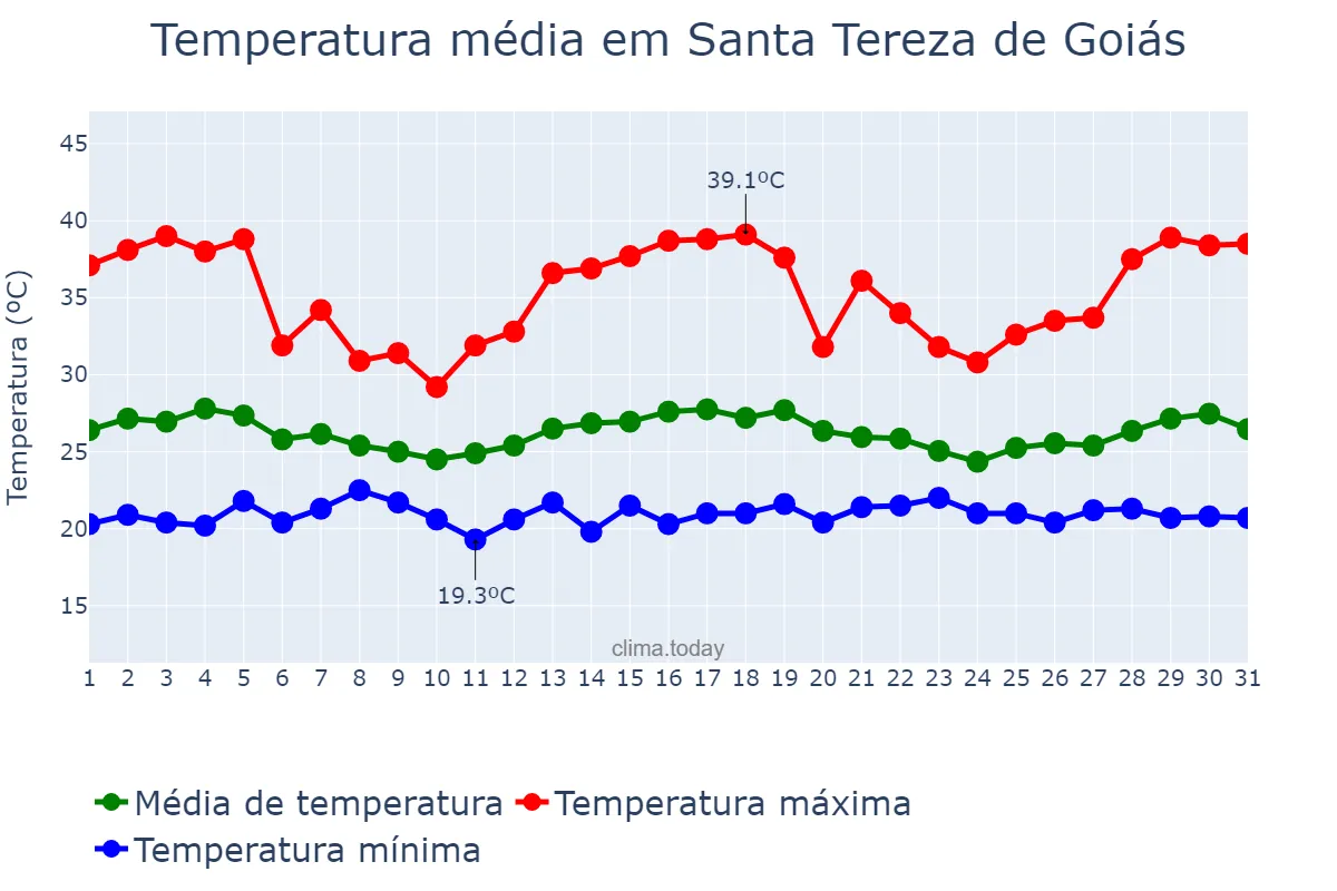Temperatura em dezembro em Santa Tereza de Goiás, GO, BR