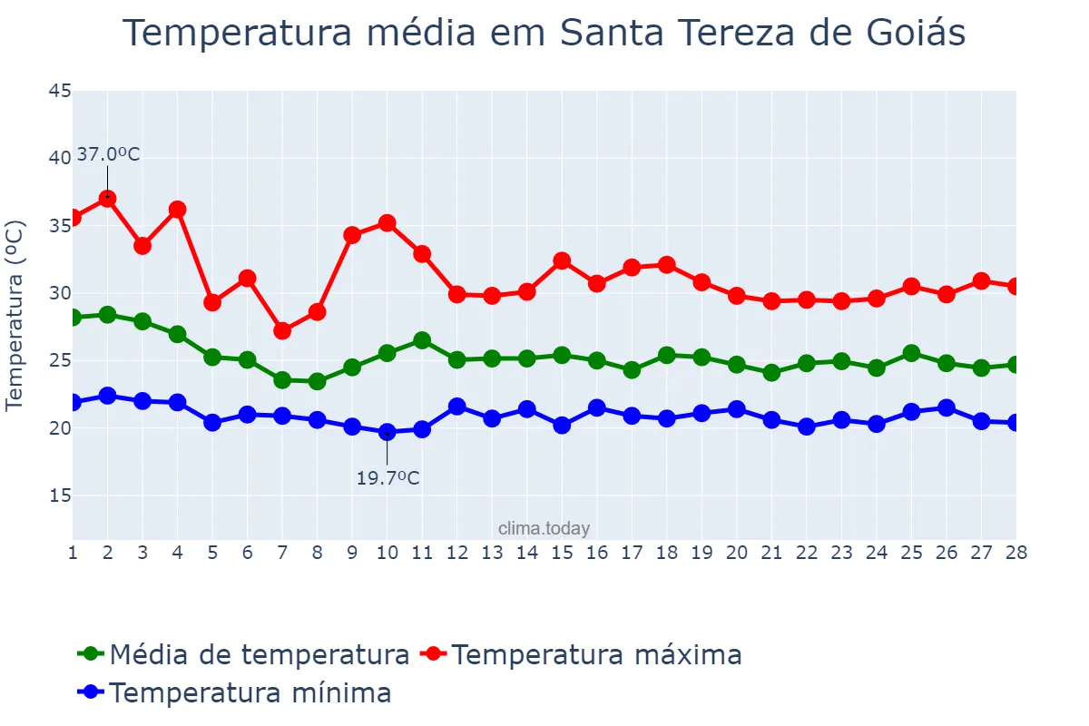 Temperatura em fevereiro em Santa Tereza de Goiás, GO, BR
