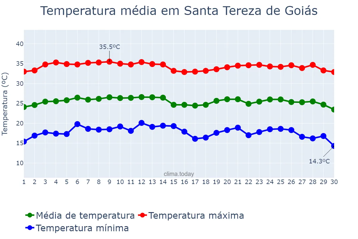 Temperatura em junho em Santa Tereza de Goiás, GO, BR