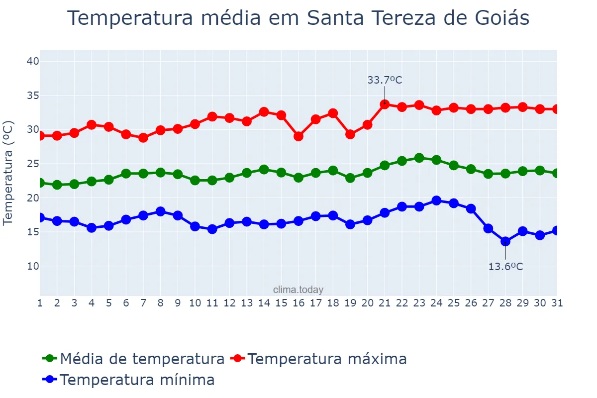 Temperatura em maio em Santa Tereza de Goiás, GO, BR