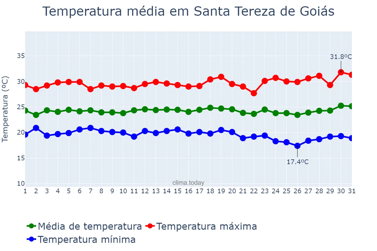Temperatura em marco em Santa Tereza de Goiás, GO, BR