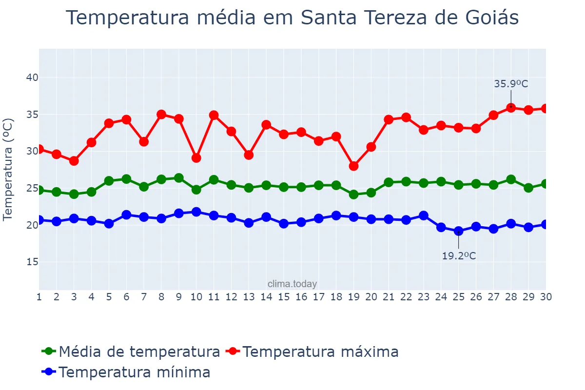 Temperatura em novembro em Santa Tereza de Goiás, GO, BR