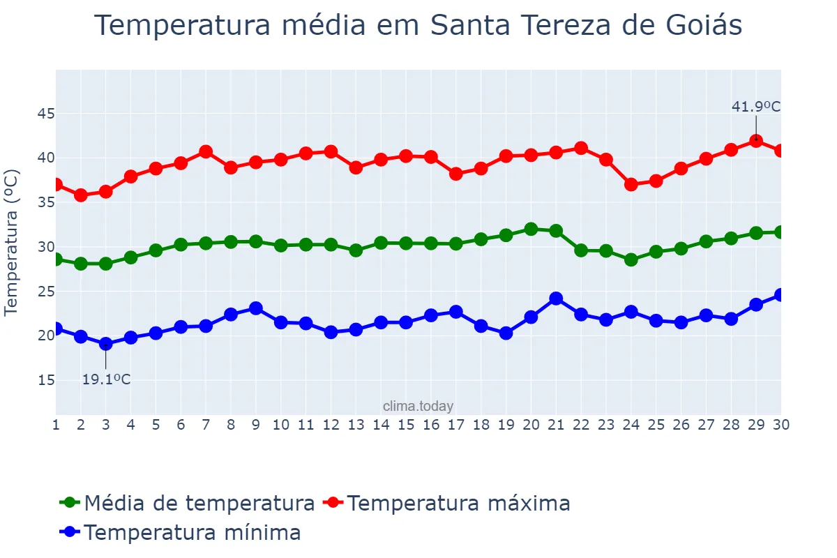 Temperatura em setembro em Santa Tereza de Goiás, GO, BR