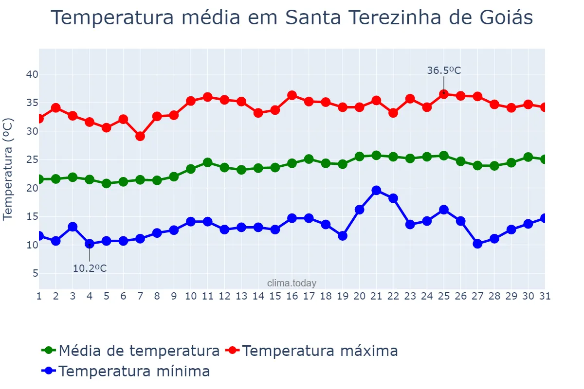 Temperatura em agosto em Santa Terezinha de Goiás, GO, BR