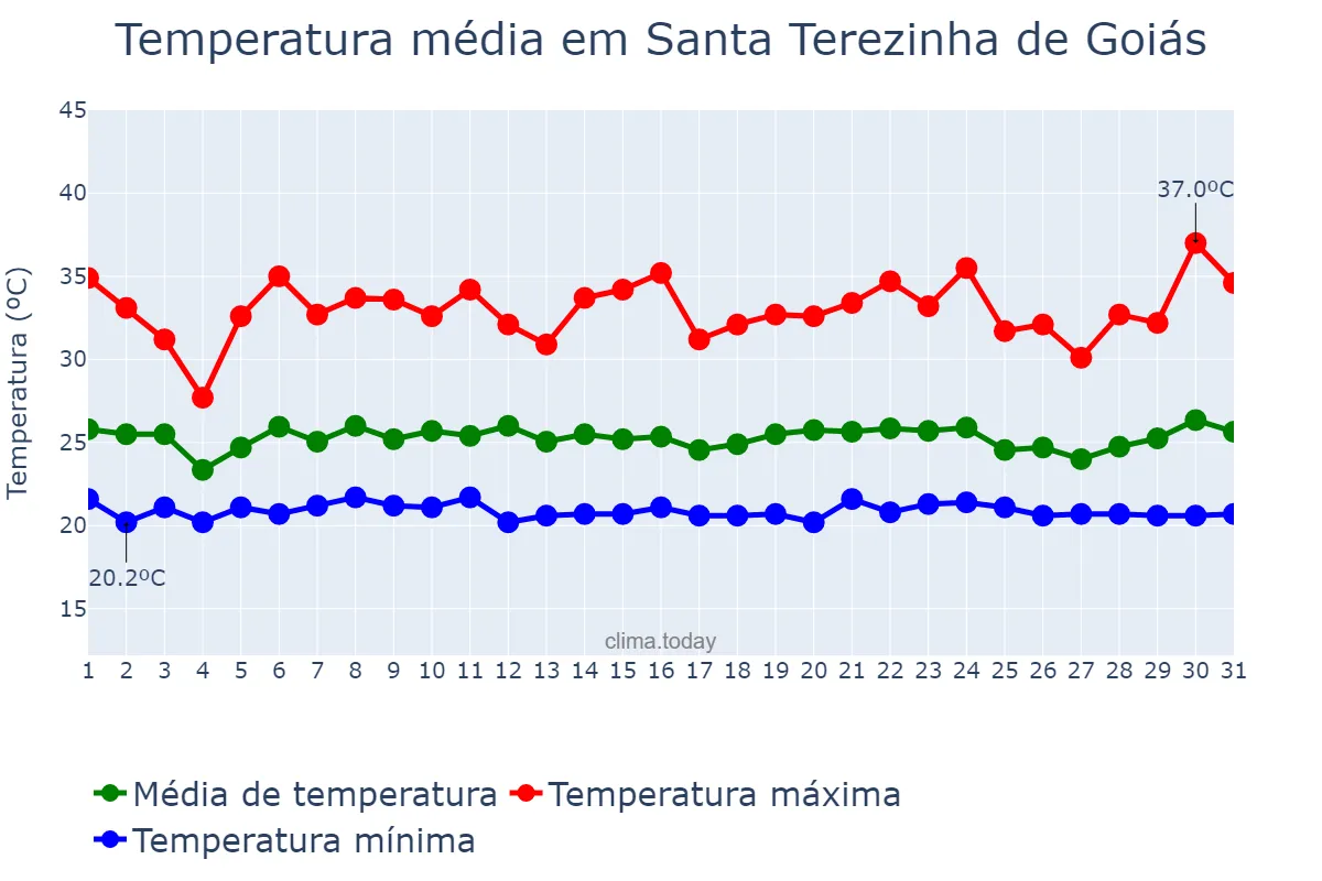 Temperatura em janeiro em Santa Terezinha de Goiás, GO, BR