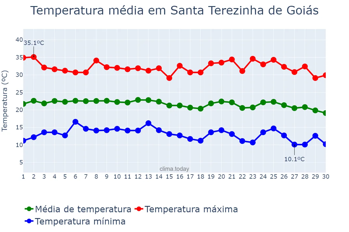 Temperatura em junho em Santa Terezinha de Goiás, GO, BR