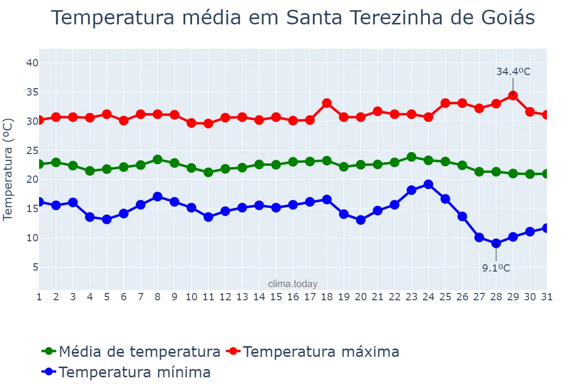 Temperatura em maio em Santa Terezinha de Goiás, GO, BR