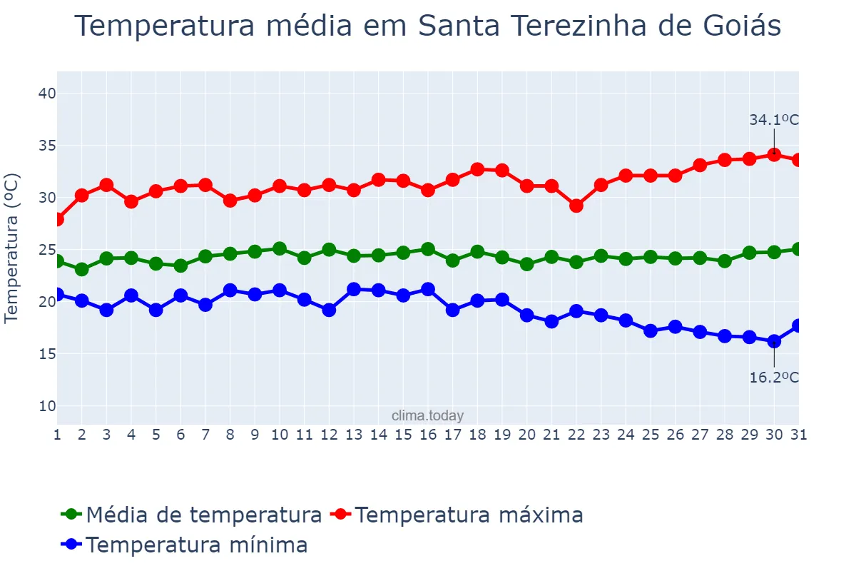 Temperatura em marco em Santa Terezinha de Goiás, GO, BR
