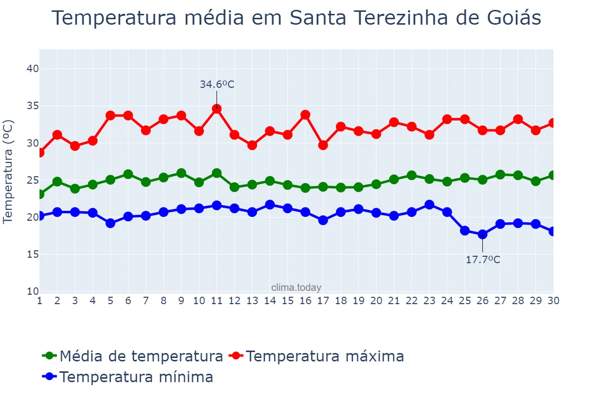 Temperatura em novembro em Santa Terezinha de Goiás, GO, BR