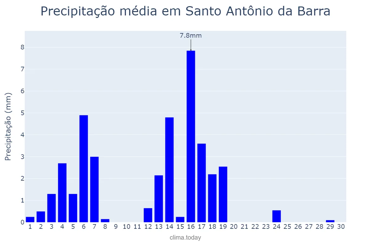 Precipitação em abril em Santo Antônio da Barra, GO, BR