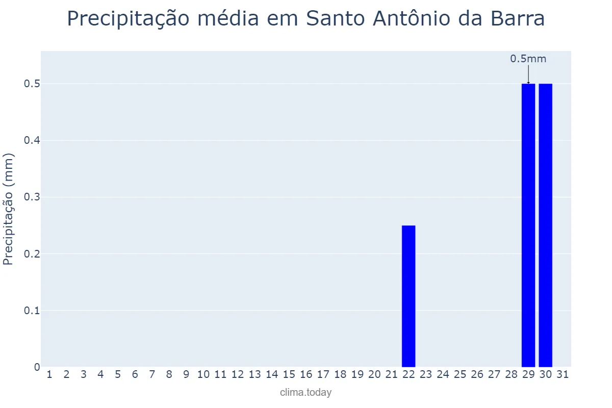Precipitação em agosto em Santo Antônio da Barra, GO, BR