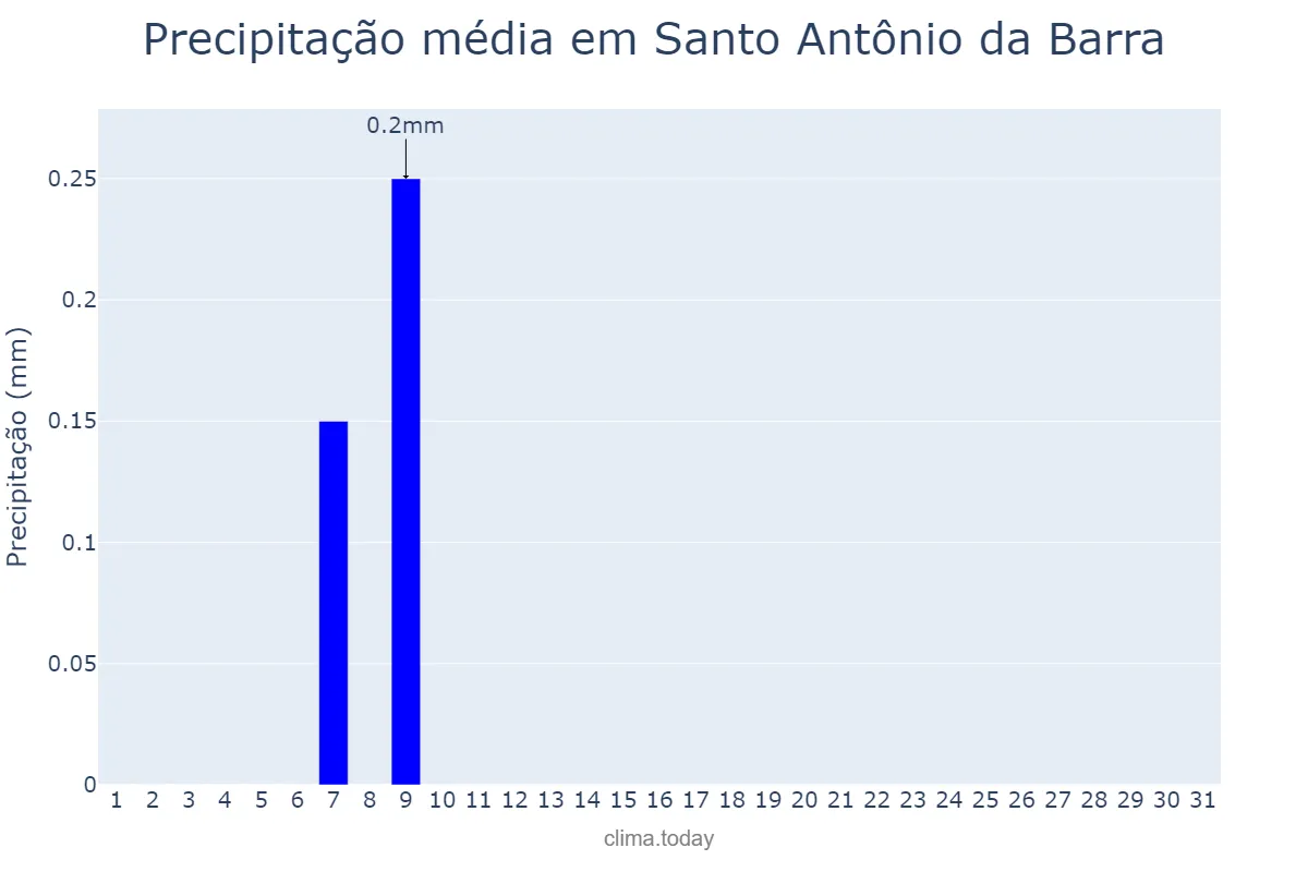 Precipitação em julho em Santo Antônio da Barra, GO, BR